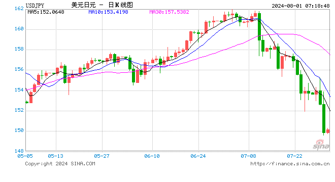 “突击加息”+366亿美元外汇干预，日元稳了吗？