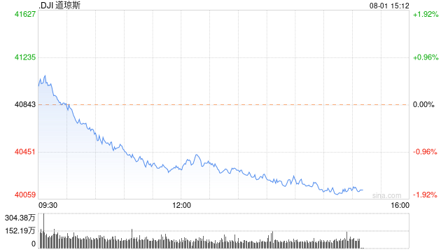 尾盘：道指下跌超过700点 纳指跌逾3%