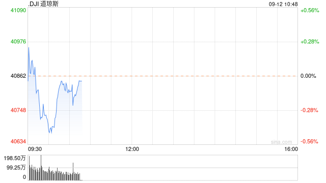 开盘：美股周四开盘基本持平 8月PPI指数符合预期