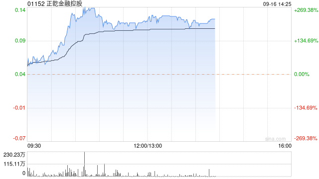 正乾金融控股复牌暴涨超266% 公司补发上半年业绩报告