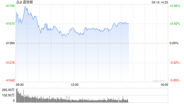 早盘：美股涨跌不一 道指创盘中历史新高